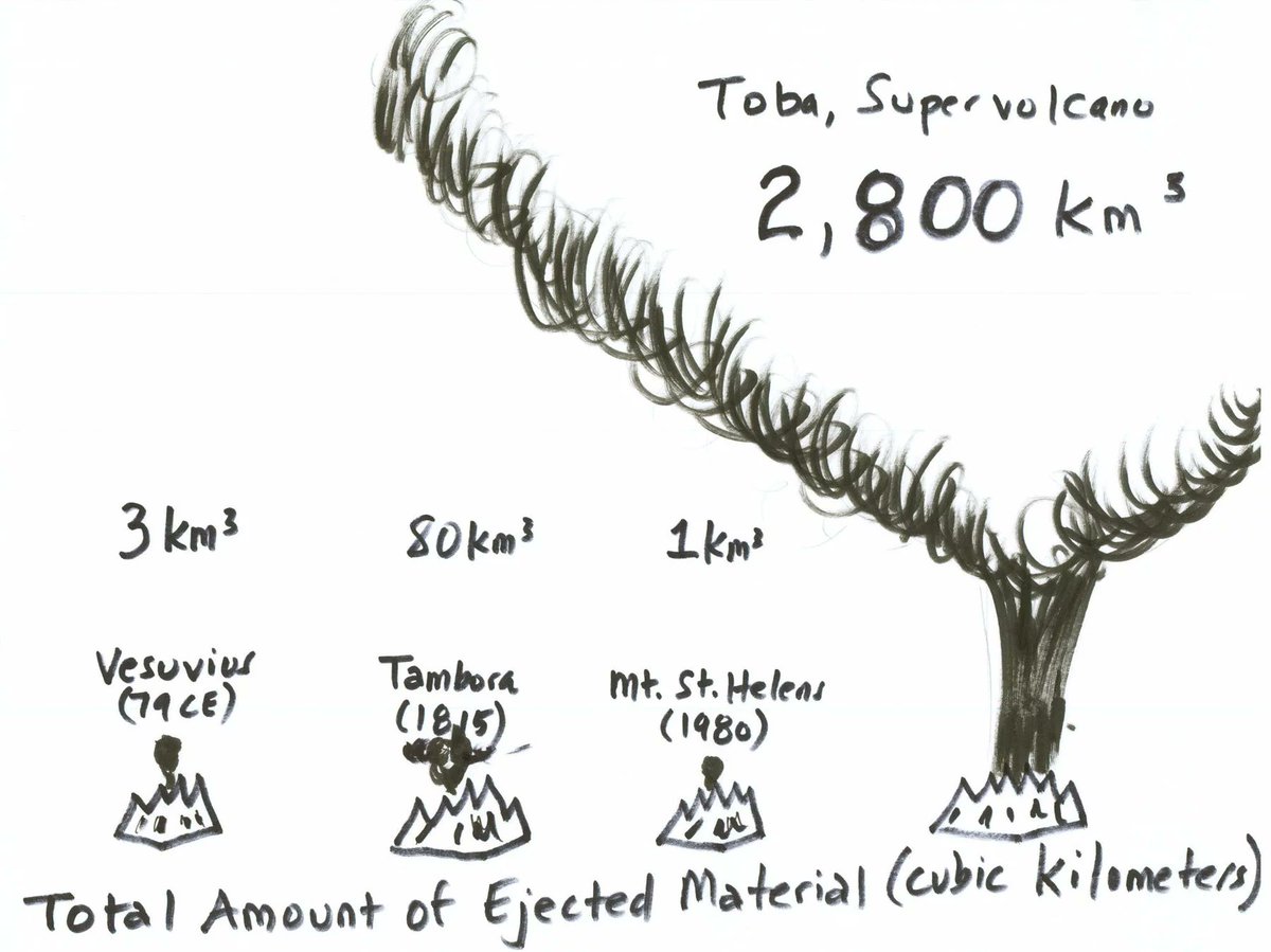 Paper by Jiamei Lin et al. using polar ice-cores🧊: "The estimated stratospheric sulfate loading of the proposed Toba (YTT) eruption is 535 ± 96 Tg, which is [only] 6 times that of Tambora in 1815".

sciencedirect.com/science/articl… 

#supereruption #Toba #VolcanicWinter <a href="/ERC_Research/">European Research Council (ERC)</a>🌋