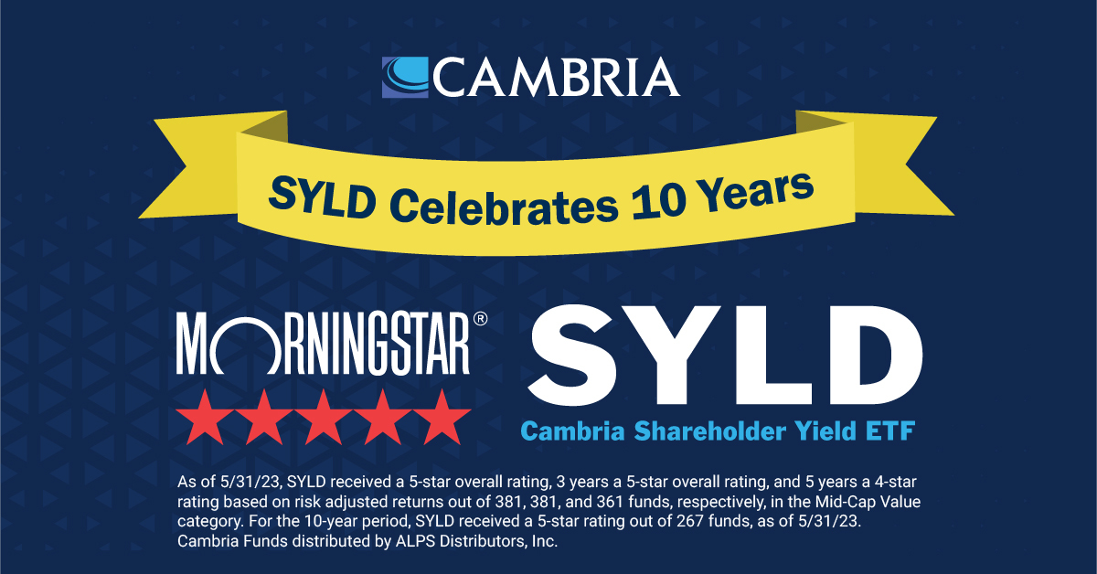 SYLD celebrates TEN years of shareholder yield investing! Focusing on dividends alone misses another component of shareholder return, buybacks. To learn more about SYLD, visit cambriafunds.com/syld $SYLD #syld #shareholderyield #dividends #buybacks #etf #etfs