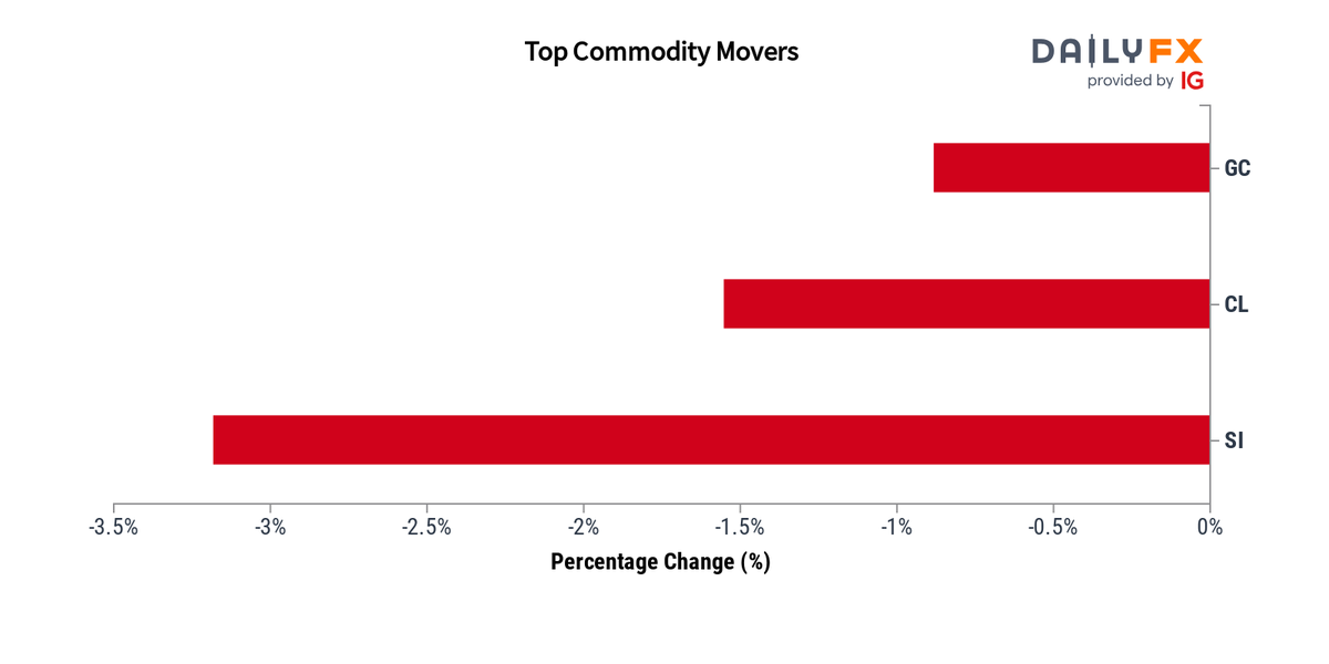 DailyFX Team Live on Twitter: 