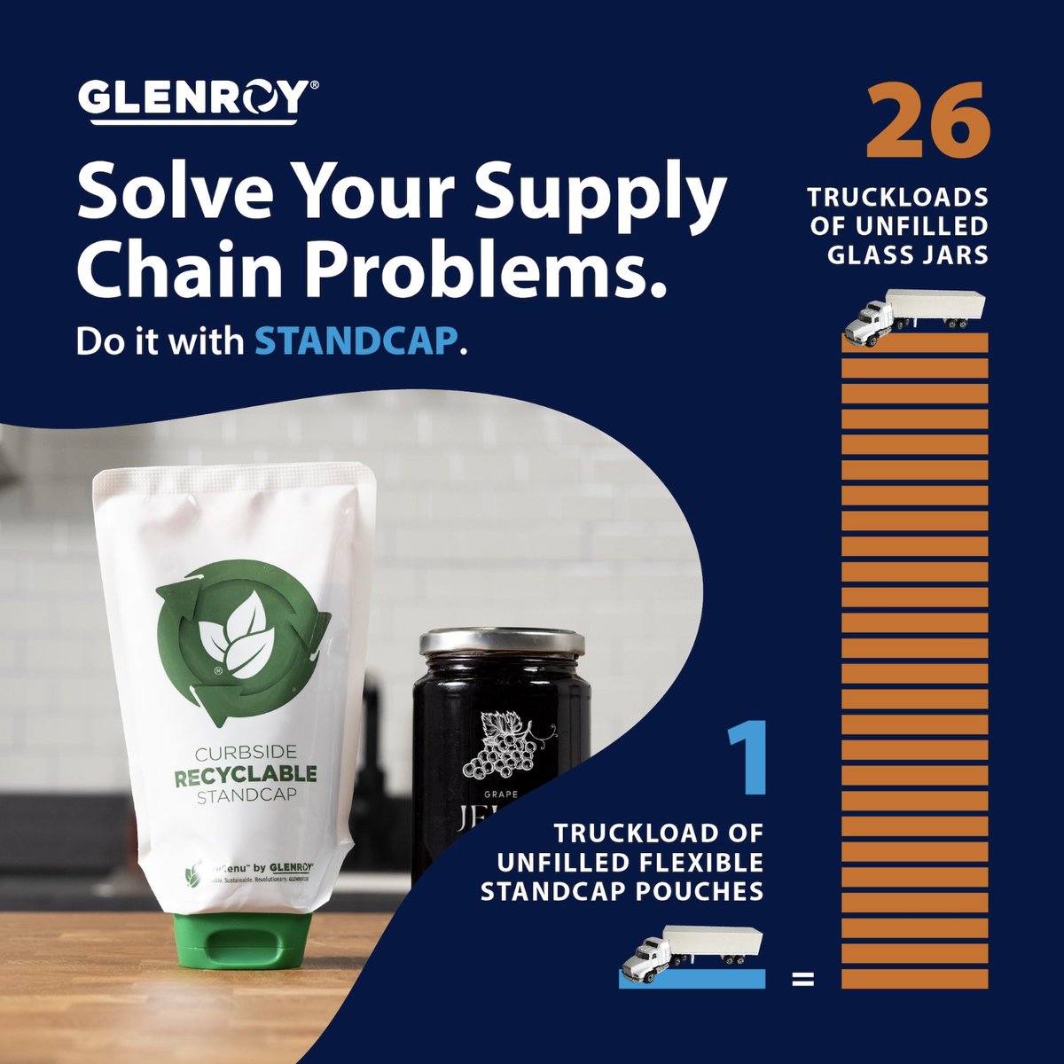 Solve your supply chain problems with recyclable #STANDCAP! ♻️

Did you know: 26 truckloads of unfilled glass jars = 1 truckload of unfilled flexible pouches? Ship more for less.

Learn more ➡️ glenroy.com/recyclable-sta…

#flexiblepackaging #recyclablepackaging #supplychain
