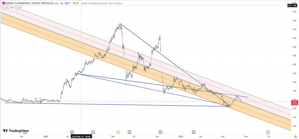 #sngyo #borsa #bist

Destek seviyeleri: 2.35 - 2.10 -1.79 

Faiz artışlarının devamıyla konut piyasasında durgunluk yaşanabilir.
Güçlü trend desteği olan 2.10dan tepki alarak başlatmış olduğu harekete dönmediği takdirde 1.80 seviyelerine sarkma görülebilir.
YTD