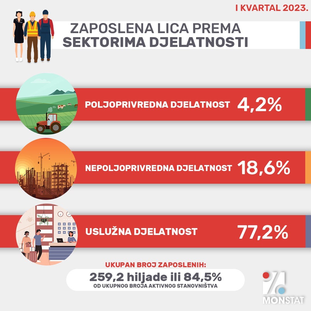 monstat_me's tweet photo. Ukupan broj zaposlenih iznosi 259,2 hiljade, što čini 84,5% ukupnog broja aktivnog stanovništva. 💼
Više podataka iz istraživanja “Anketa o radnoj snazi”, možete naći na sajtu MONSTAT-a: https://t.co/be6E0JQfUE
#ARS #LFS #zaposleni #sektoridjelatnosti #monstat #statistika https://t.co/fkuVeavfFU