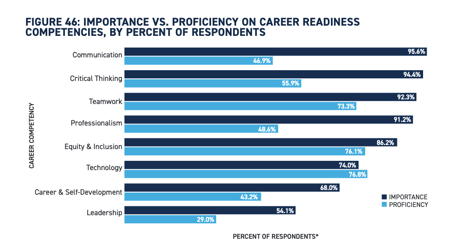 OwnAnyOccasion's tweet photo. 96% of employers want it but only 46% of prospects have it. Communication skills always top the chart. https://t.co/ECbTU7f3z4 https://t.co/52hwQHA0fW