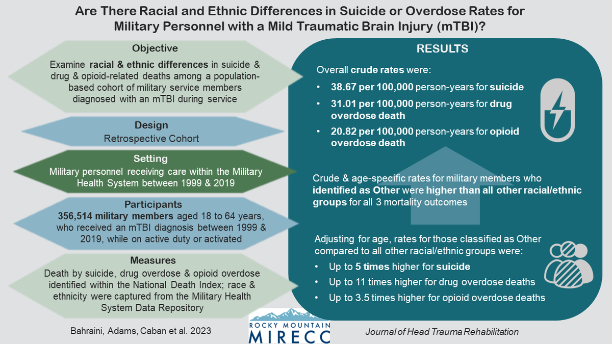 Can we gain better understanding of racial &amp; ethnic disparities in #suicide &amp; overdose mortality in military members with #mTBI? 

Read the pub pubmed.ncbi.nlm.nih.gov/36883894/ for full results and discussion. 

#VisualAbstract