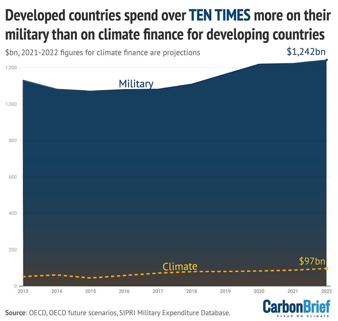 Josh Gabbatiss (@josh_gabbatiss) on Twitter photo NEW - Developed countries spend over TEN TIMES more on their military than on climate finance for developing countries.
£1,242bn military spending in 2022
£97bn est. climate finance in 2022
Chart by <a href="/tomoprater/">Tom Prater</a> NEW - Developed countries spend over TEN TIMES more on their military than on climate finance for developing countries.
£1,242bn military spending in 2022
£97bn est. climate finance in 2022
Chart by <a href="/tomoprater/">Tom Prater</a>