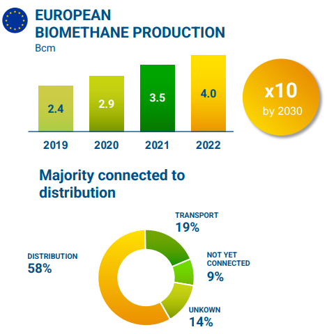 The @Italgas Strategic Plan 2023-2029 report is out ! It highlights the leading role of #Gas #DSOs in achieving the EU's #biomethane production potential of 40bcm by 2030, and 150bcm by 2050, thus exceeding the #REpowerEU target 🎯

The report➡️cutt.ly/fwtz3LuL