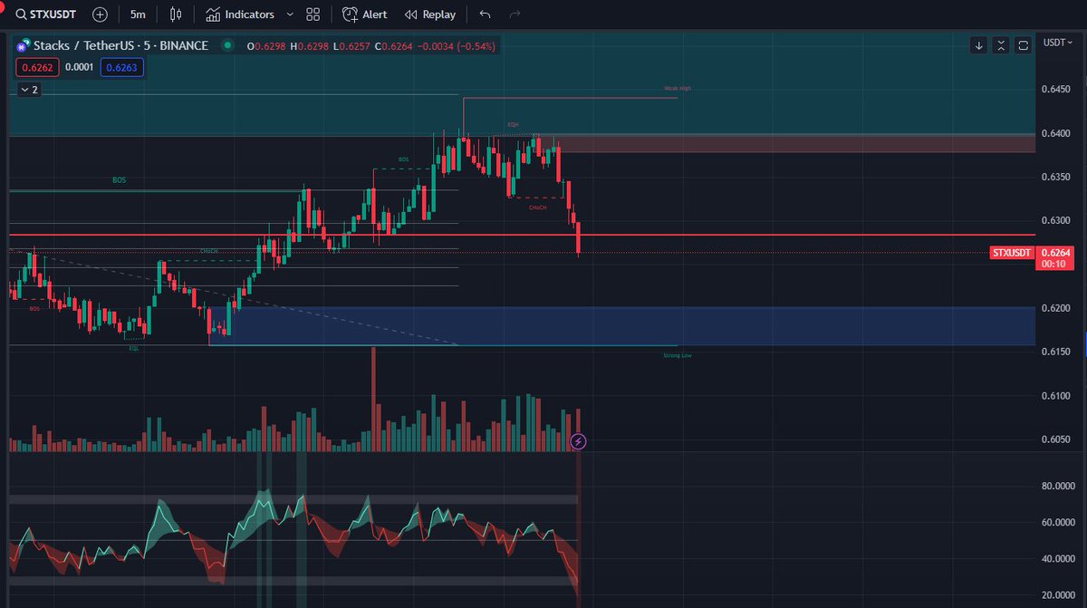 rocxyk1's tweet photo. In the end, greed prevailed and won，A supply zone has been formed
$STX #btc https://t.co/e7LeeDtKHJ