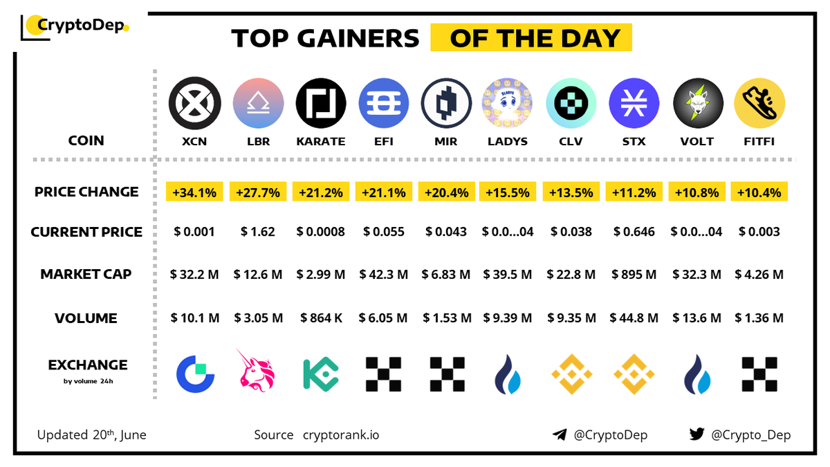 Crypto_Dep's tweet photo. ⚡️TOP GAINERS OF THE DAY! 
20 June 2023
$XCN $LBR $KARATE $EFI $MIR $LADYS $CLV $STX $VOLT $FITFI https://t.co/QjbcxBrAde