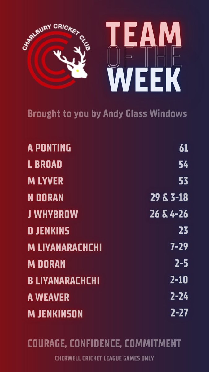 Charlbury Cricket Club (@charlburycc) on Twitter photo It’s TOTW Tuesday and here it is for week seven in the <a href="/Cherwellcricket/">Cherwell Cricket League</a> league, brought to you by <a href="/AGW_LTD/">Andy Glass Windows</a> 🏏💥
#upthecees #wearethestags🦌 #CCC #courage #confidence #commitment It’s TOTW Tuesday and here it is for week seven in the <a href="/Cherwellcricket/">Cherwell Cricket League</a> league, brought to you by <a href="/AGW_LTD/">Andy Glass Windows</a> 🏏💥
#upthecees #wearethestags🦌 #CCC #courage #confidence #commitment