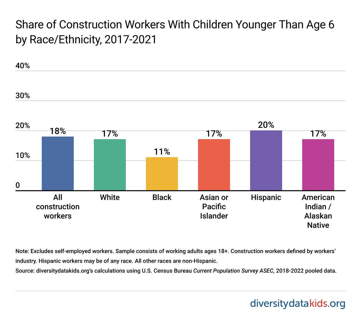 Equitable family-work-support policies come in all shapes and sizes. Example: Under the #CHIPSAct, manufacturing companies requesting $150+ million must provide construction workers with affordable & high-quality #childcare. This supports the 18% of these workers with young kids.