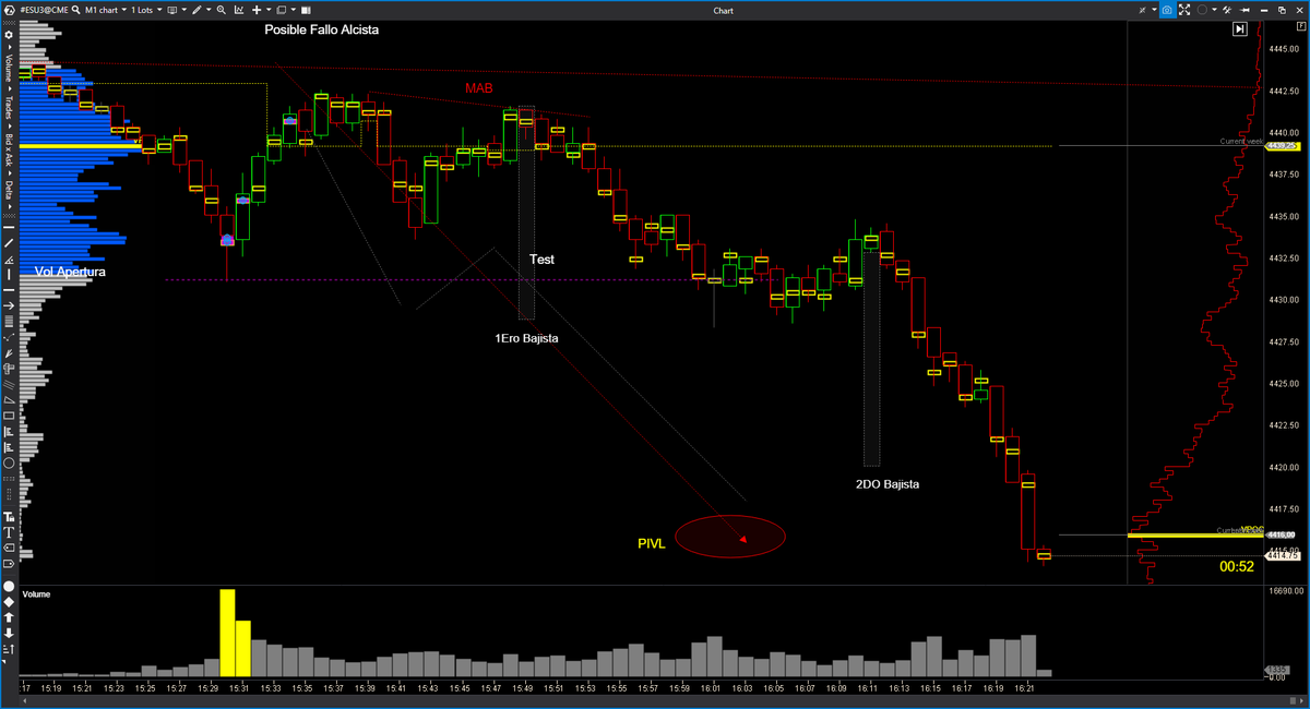 EspeculacionCP's tweet photo. 📊#tradingTrading Room ECP 20/06 $ES    

Buscando PIVA tras el fallo alcista y DV con NQ
 https://t.co/8EWwgJwiGU 

#OrderFlow #VolumeProfile #VolumeApreadAnalysis #SP500 #NADAQ100 #DowJones https://t.co/1tL2FSCtxe