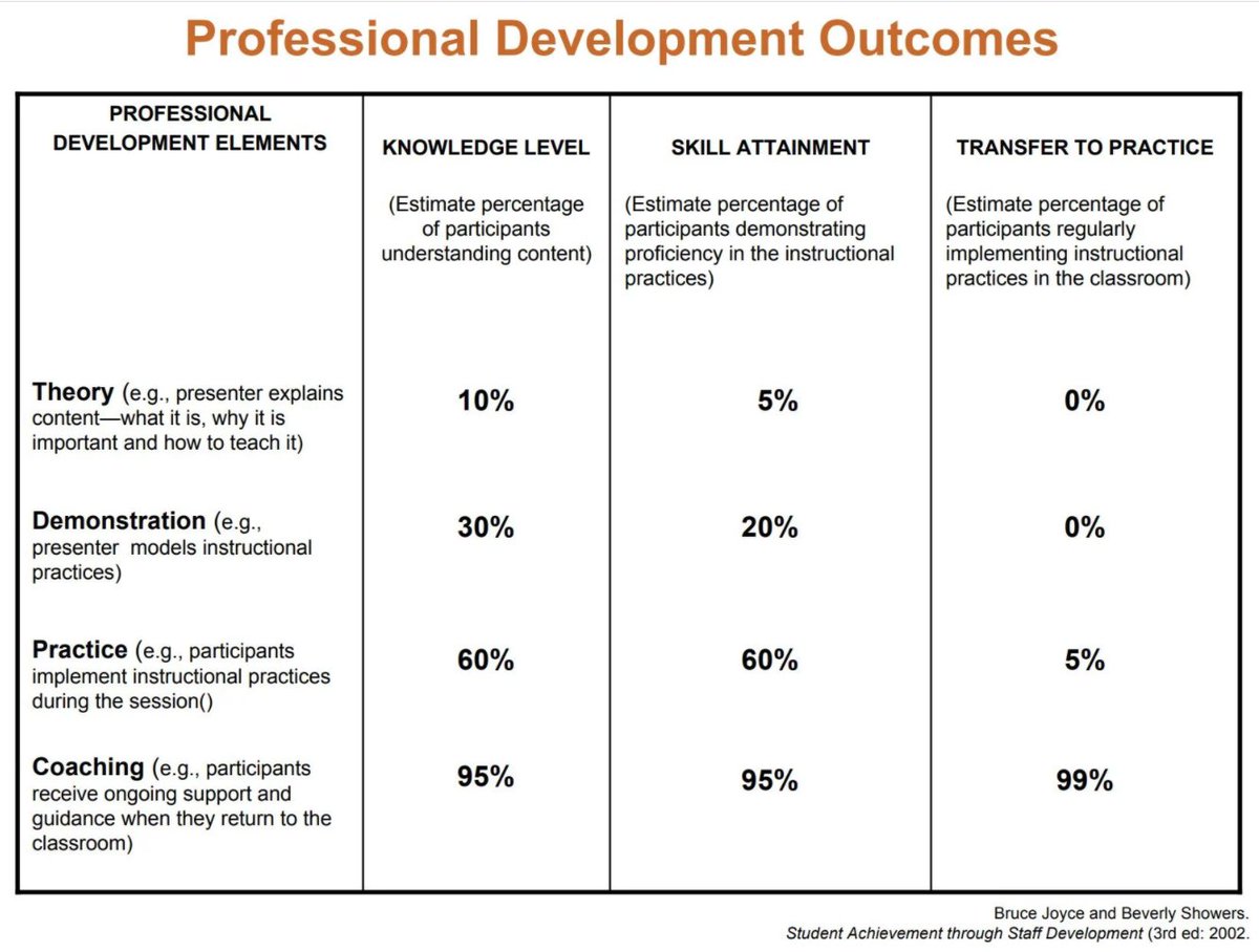 Instructional coaches can be powerful partners in growth. Let's explore growth coaching questions and ways coaches can support educators. 

sbee.link/w7eghb8tdq <a href="/diben/">Diana Benner</a>
#educoach #instructionalcoaching #edutwitter