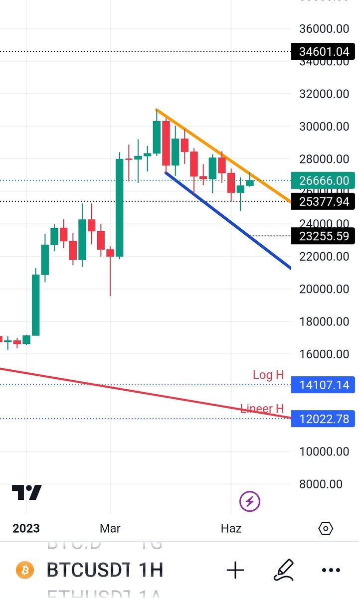 #BTCUSDT 
23000 mi, 34600 mü kararını verecek.