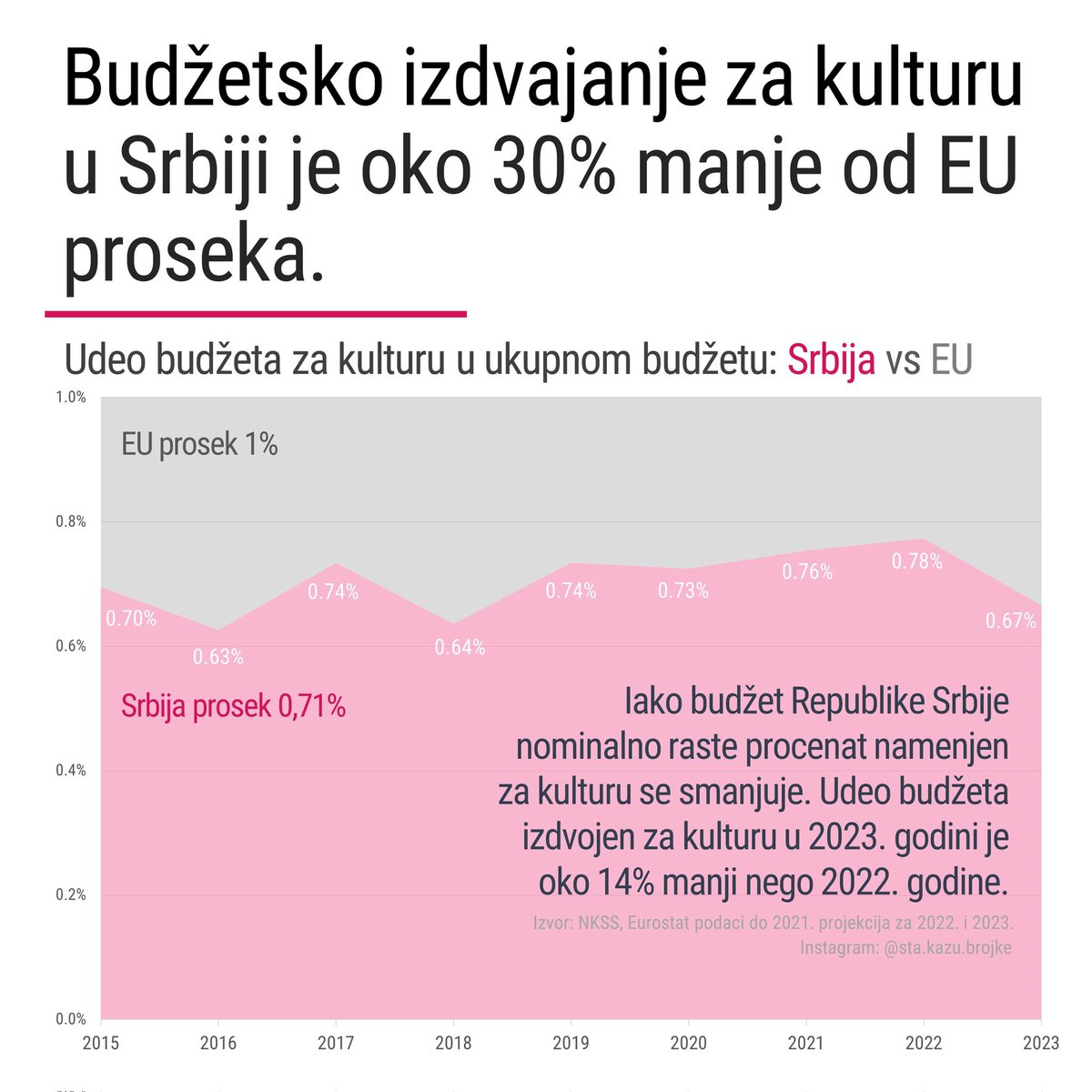 Prema analizi Asocijacije Nezavisna kulturna scena Srbije #NKSS, kultura je na marginama državnog budžeta.