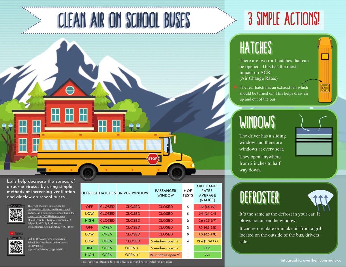 #CleanAir On School Buses 🚌 infographic that I made awhile back. I’ve been so busy with work + other projects to make a more simplistic one. So  voila! For now 😁 #SARSCoV2   #keepkidshealthy #CovidIsAirborne