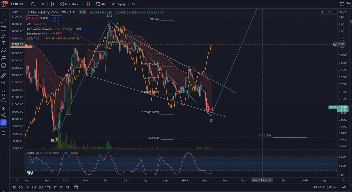 Def too early for me to start the I told you so on $BLQC . But this is one of my early indictors on $BTC. When this micro cap #OTCMarkets #bitcoinmining stock reverses a heavy bearish downtrend that is typically the canary in the coal mine for $BTC bears.