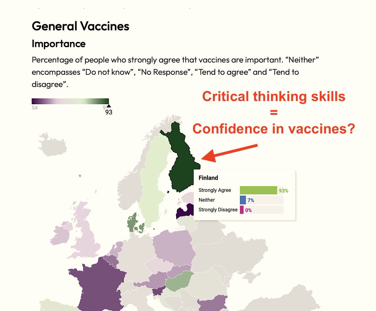 Coincidence that a country, Finland, that teaches critical thinking skills early and often has high confidence in vaccines?

- 93% strongly agree vaccines important.

- 0% disagree.

vaccineconfidence.org/our-work/proje… via @vaccine_trust #ScienceUpFirst
