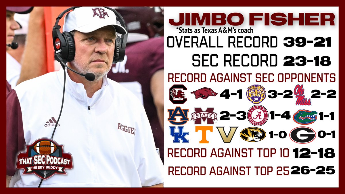 Do you believe Jimbo Fisher will manage to turn things around at Texas A&M and lead the Aggies to the College Football Playoff during his tenure?