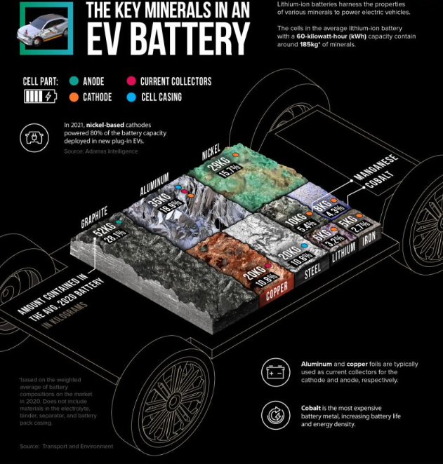 AdvancedElcora's tweet photo. Key Battery Minerals in an EV Battery
#ev #battery #minierals #manganese #steel #electric #vehicle #kilowatts #anode #cathode #invest #investing @troyjamesgrant @guybourgeois18 @denischoquette $ERA.V $ECORF https://t.co/LnlkfxbBiu