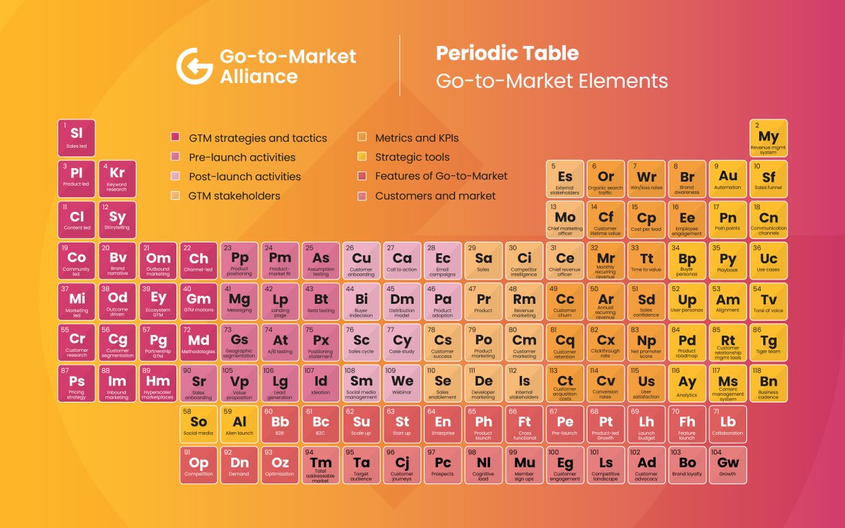 What are the elements of a great Go-to-Market strategy? The list is pretty extensive.

So, make sure you cover all your bases with help from our Go-to-Market periodic table. 🧪

#gotomarket #periodictable