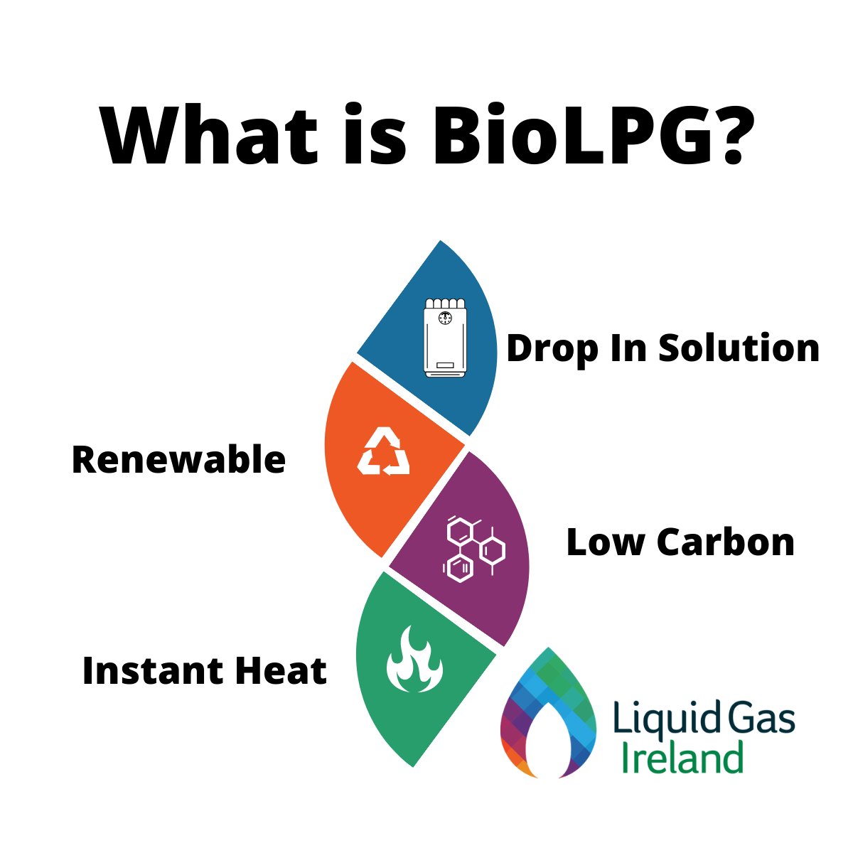 LiquidGasIE's tweet photo. Did you know?
With up to 90% reduction in carbon emissions, #BioLPG represents a cleaner energy future for c. 800,000 off-grid homes in Ireland, as well as the thousands of businesses that are reliant on alternative fuel sources.
#LGI23 #JustTransition https://t.co/MgoTIV59gm