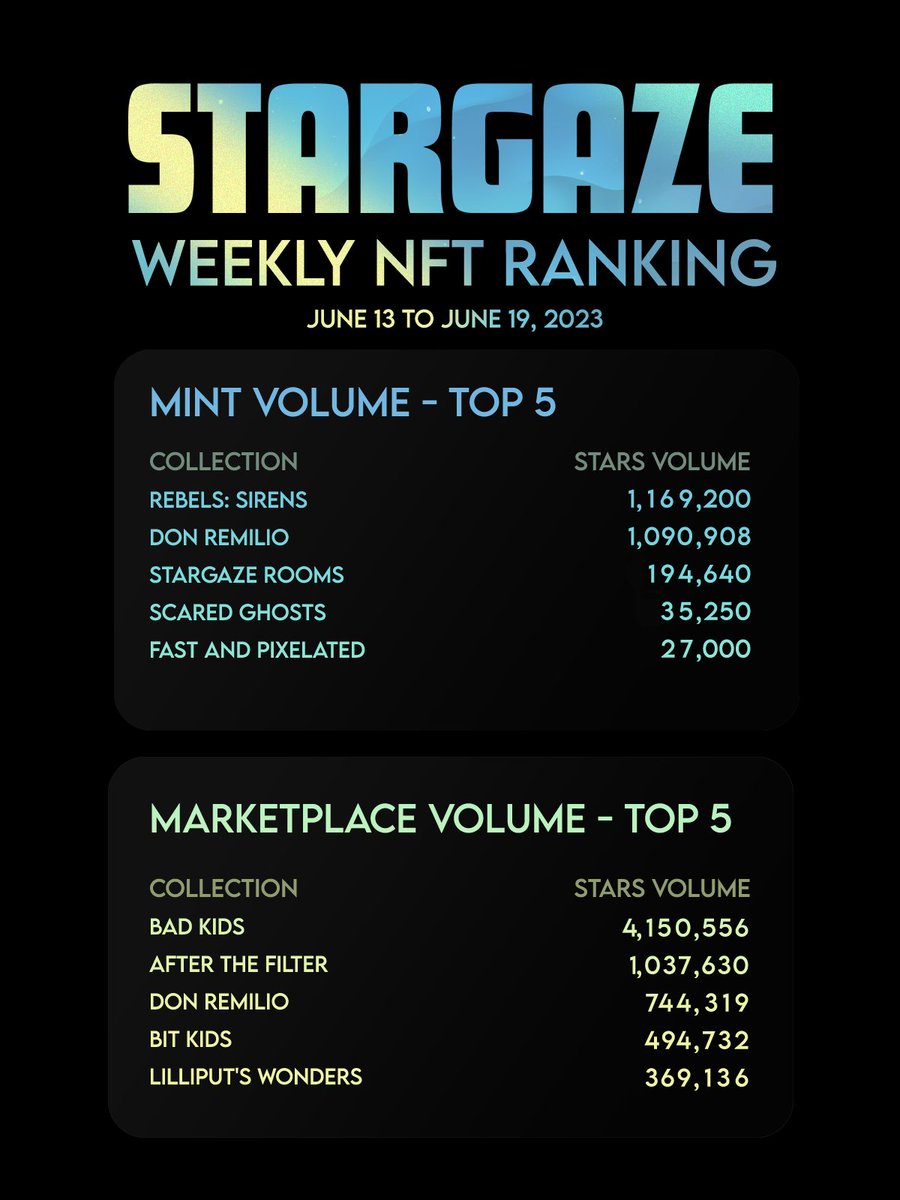 StargazeZone's tweet photo. Stargaze Weekly NFT Ranking

Congratulations 🎉

1st place this week:
@badkidsart and @Rebels__nft

Top 5:
@DonRemilio
@afterthefilter
@LilliputsWonder
@StargazeRooms
Scared Ghosts
@yusakmalek

$STARS #StargazeTrends https://t.co/z6LrFuXGoZ