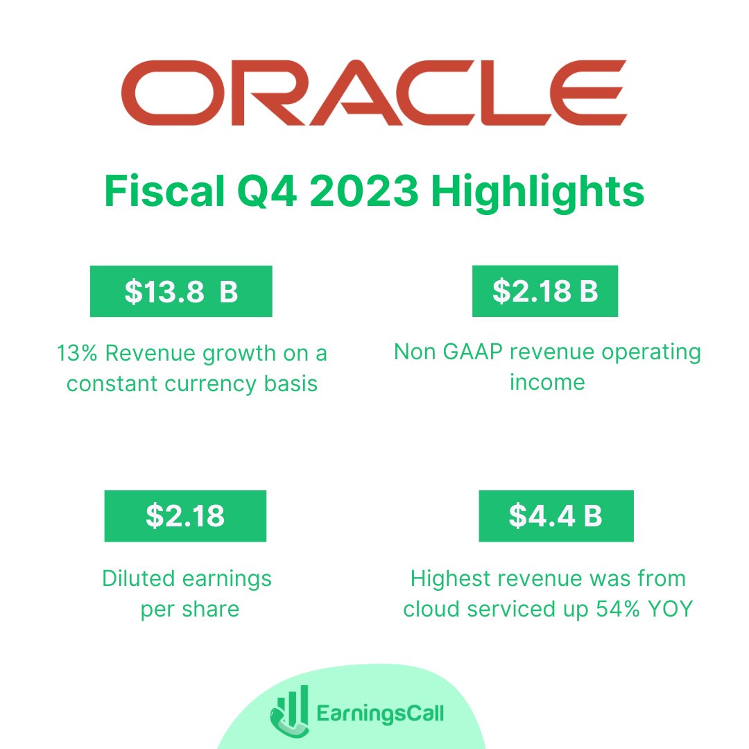 EarningsCallApp's tweet image. 📈 Sharing the highlights of the $ORCL Fiscal Q4 2023 earnings call! 

Get highlights and get a glimpse of their impressive growth and achievements.

#OracleEarnings #Q4Fiscal2023 #ImpressiveGrowth