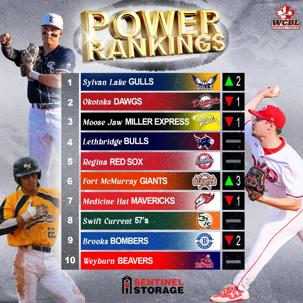 Here's how this weeks Power Rankings look following a crazy week of WCBL baseball! 💪

Presented by Sentinel Storage

#WCBL #PlayInOurPark