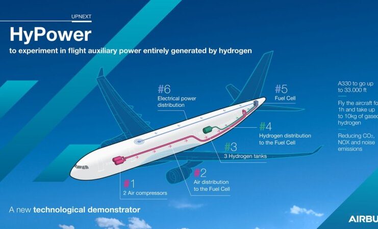 aviaciondigital's tweet photo. 🔴✈️ #HyPower: la nueva pila de combustible de #hidrógeno de @Airbus.
💡 Este innovador programa generará energía sin necesidad de propulsión, mediante la utilización de pilas de hidrógeno, tanto en tierra como en el aire.
👉https://t.co/bg9jRHKLKt https://t.co/feZ7nKHAC8