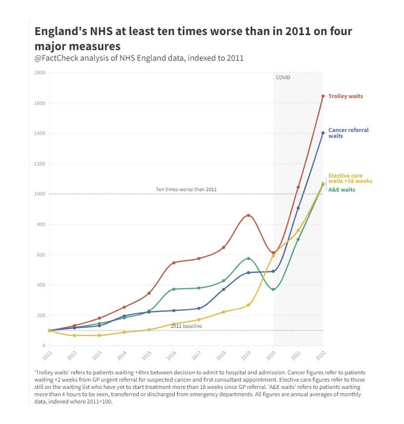 In light of George Osborne’s comments, thought I’d just share this. It shows what’s been going on in the NHS in England since 2011🚨

Here’s the source: channel4.com/news/factcheck…