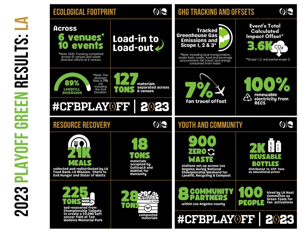 Playoff Green is about the people, the city, and the planet 🤝🏙️🌎
 
Check out our 2023 impact report  coming off the #CFBPlayoff #NationalChampionship in Los Angeles » collegefootballplayoff.com/playoffgreen ♻️🌴🏈🏆
 
#PlayoffGreen • @CFBPlayoff • @SportsAlliance • @LASEC