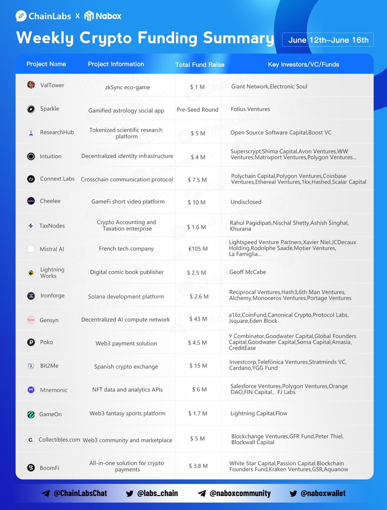 🔥Weekly Crypto Funding Summary (June 12th - 16th, 2023)

Highlights✨
@gensynai - $43M
@bit2me - $15M
@Cheelee_Tweet - $10M
@ConnextNetwork - $7.5M
@mnemonichq - $6M

#funding #Crypto