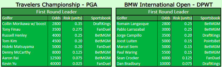 ⛳️#TravelersChampionship & #BMWInternationalOpen outrights⤵️

All plays will be posted tomorrow morning in the @LegacySports101 Discord, along with a few Women's PGA Championship picks. BOL if tailing!🏌️‍♂️

Free 90-day passes still available⤵️
whop.com/checkout/plan_…
