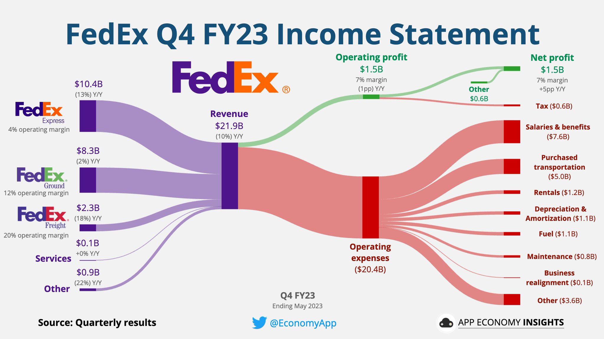 App Economy Insights on Twitter "FDX FedEx Q4 FY23 (ending May 2023