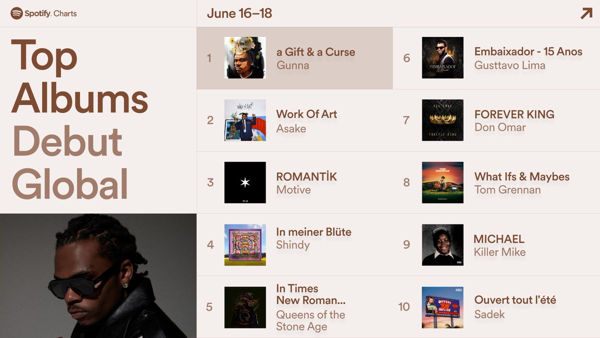 Asake Work of art album debuts at no 2 on Spotify Top albums Global. 

One sound album enter wella.