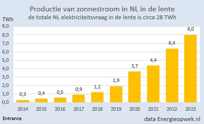 Maar liefst 8 TWh Nederlandse zonnestroom deze lente. Vijftien maal zoveel als 7 jaar geleden. 
Hoeveel TWh is dit volgens u in 2030?
#grafiekvandedag
