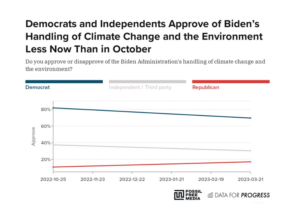 Biden approves Willow Project ➡️ polling numbers go down

Biden approves Mountain Valley Pipeline ➡️ polling numbers go down

It's simple: fossil fuels are unpopular. Climate action is popular. Pass climate policy to win.