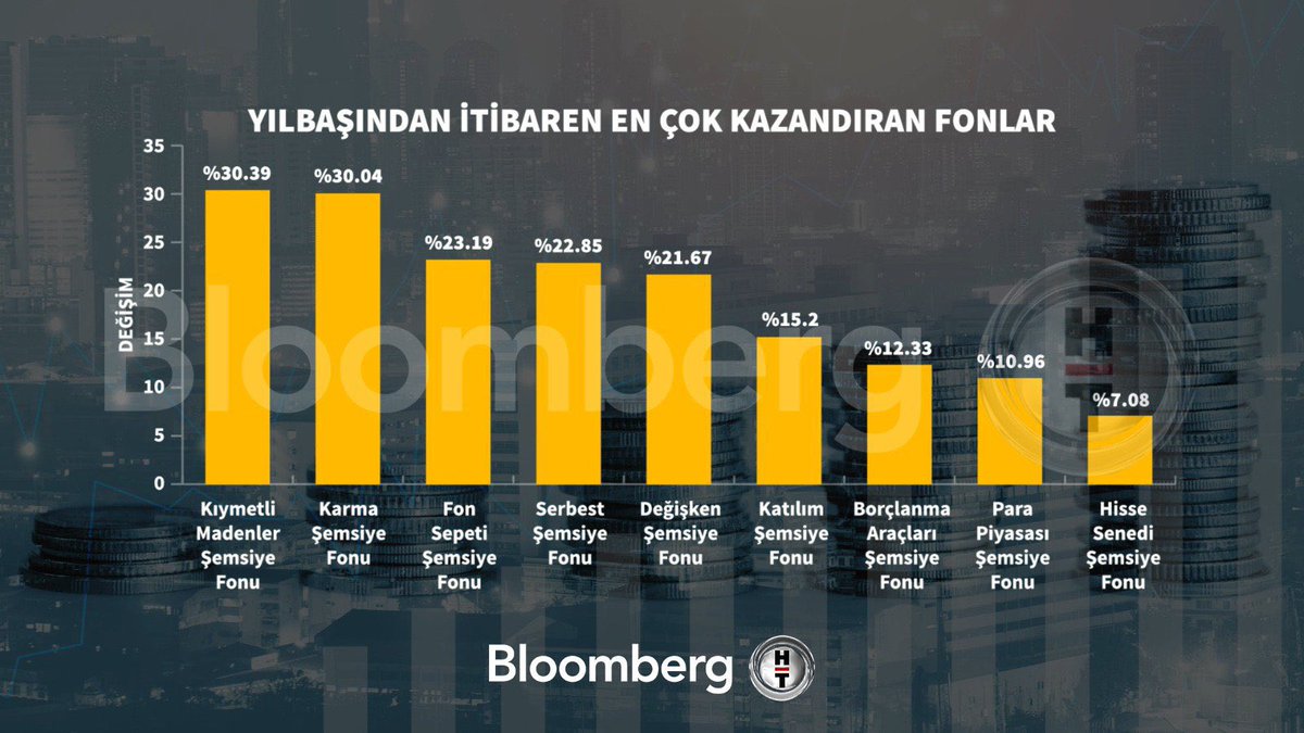 htcbicer's tweet image. Son 1 ayda ve sene başından bu yana en çok kazandıran fon türleri… 

#fon #tefas #befas #bes