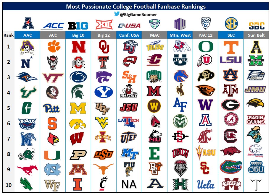 RT @BigGameBoomer: Most Passionate College Football Fanbase Rankings https://t.co/DKpzzAOqhE