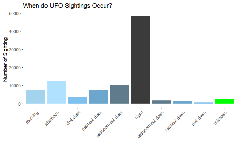 Today's #TidyTuesday is about UFO sightings.  I looked at what time of day UFO sightings were most likely to occur. Perhaps unsurprisingly, the answer is at night.