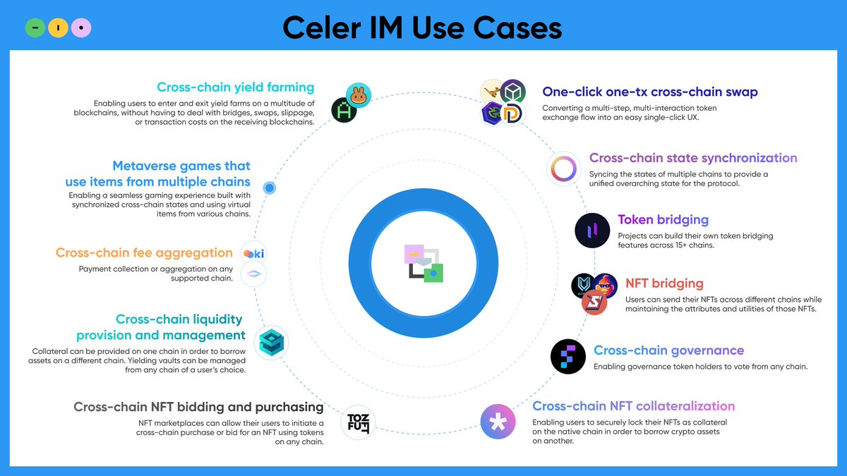 💻#Celer IM continues to see more and more adoption within #Web3!
⛓️The newest use case with @tofuNFT is using Celer IM to enable cross-chain #NFT purchasing between chains!
🤯More use cases below—what are some of your ideas on how Celer IM can be used?👀