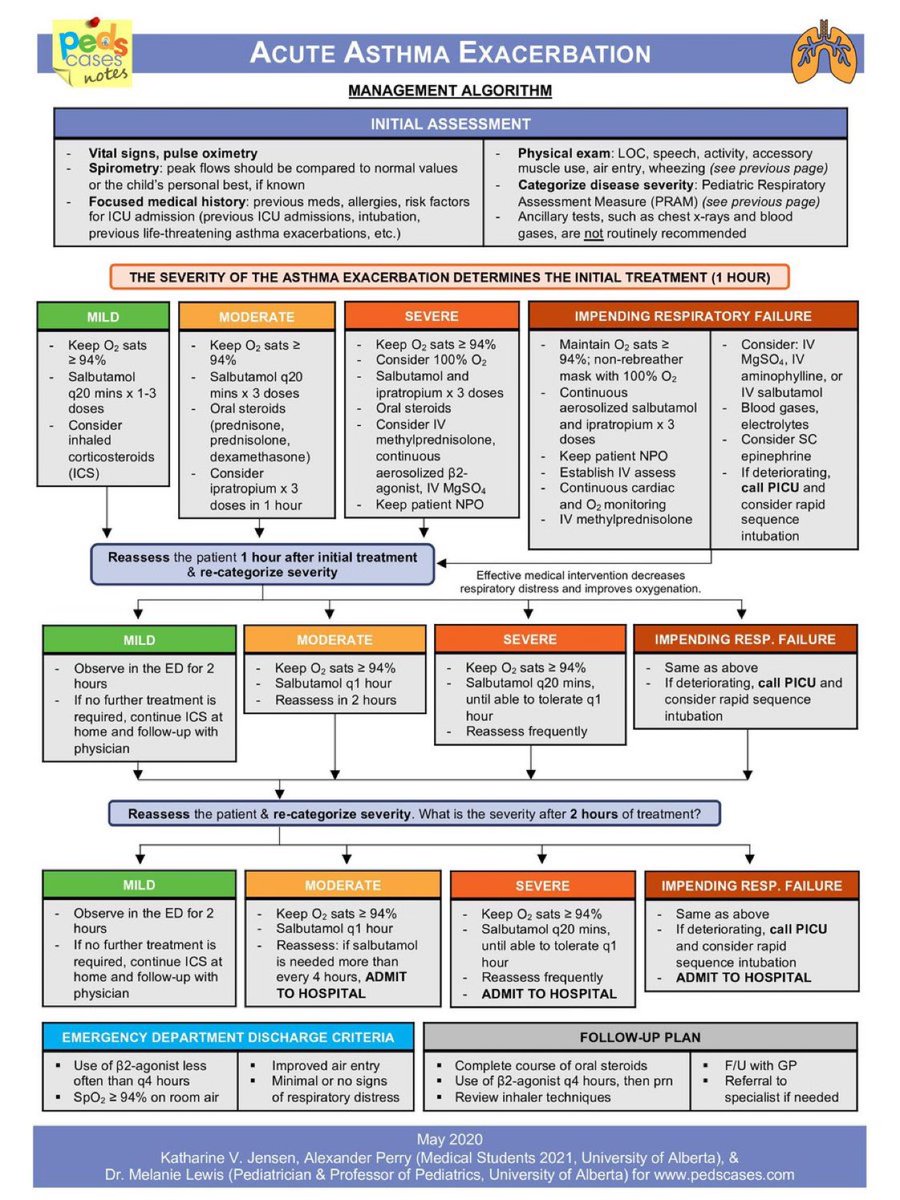 Management of Asthma exacerbation