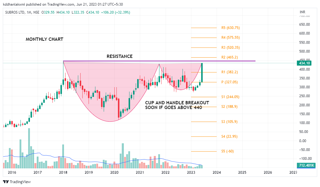 BREAKOUT SOON STOCK 
SUBROS LTD
1. HIGH VOLUME SPURT 
2. CUP AND HANDLE BREAKOUT 
3. STRONG DAILY CANDLE 
#StockToWatch #stocktobuy #sharetobuynow #StockMarket #watchlist #subros #BREAKOUTSTOCKS #breakoutsoonstock