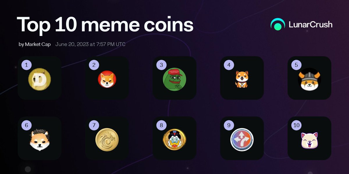 Current top Memes coins by market cap..

👉👉Market Cap Sıralamasında İlk 10 #memecoin 

1️⃣ #doge
2️⃣ #Shiba 
3️⃣ #pepe
4️⃣ #babydogecoin
5️⃣ #floki
6️⃣ #elon
7️⃣ #tsuka
8️⃣ #RichQUACK 
9️⃣ #ben
🔟 #kishu

#Crypto #altcoin #btc #Bitcoin #BNB #BSC