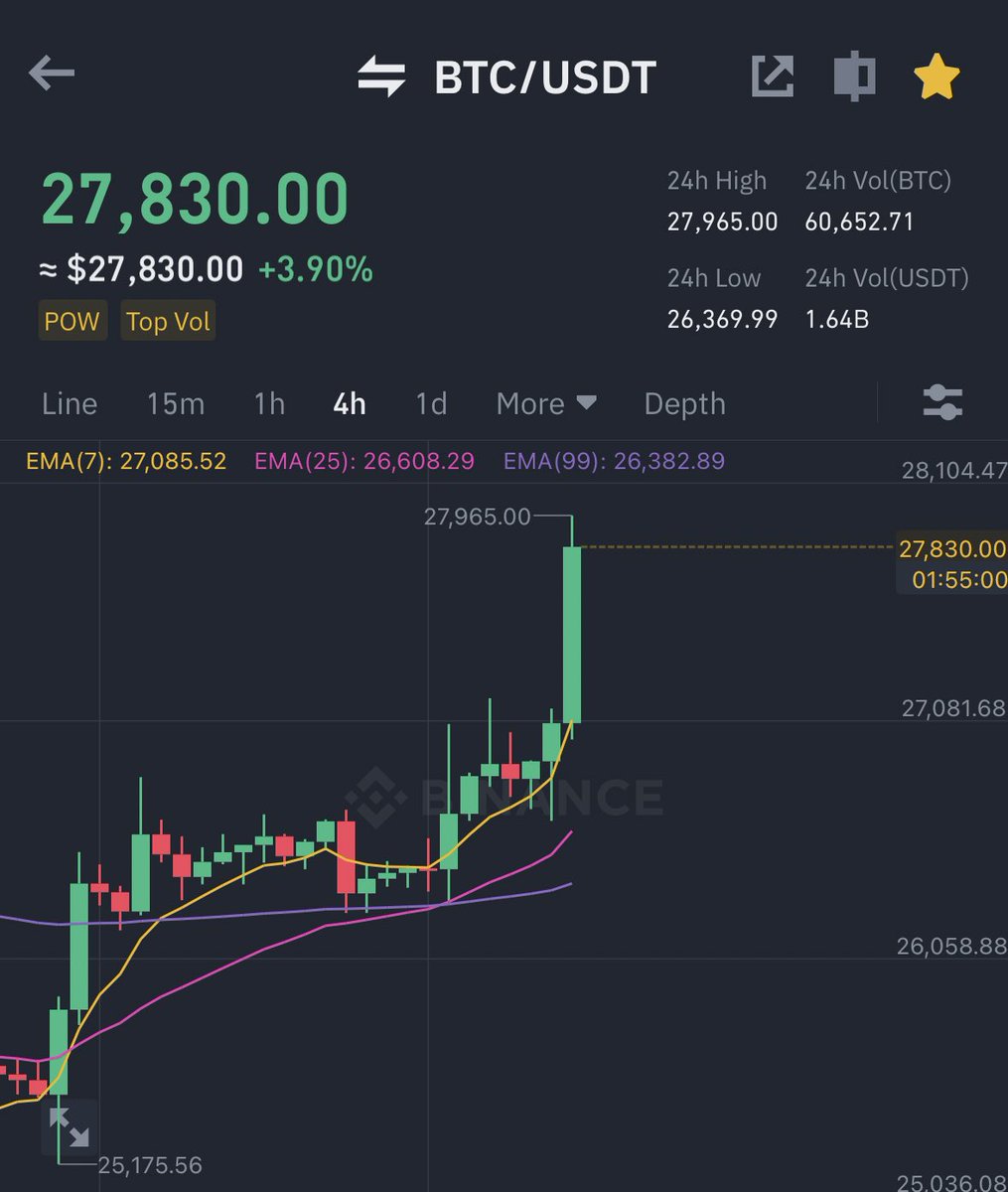 dnjames6's tweet photo. Bitcoin is pumping🔥 So if you got some money on it, you are winning. https://t.co/x2iUML0Em8