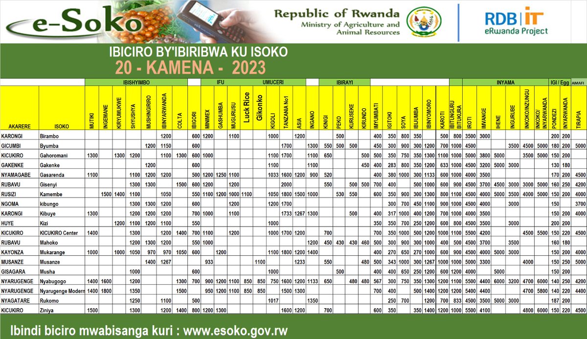 Impuzandengo y'ibiciro by’ibiribwa ku isoko uko byiriwe iyo mbonerahamwe irabigaragaza. Ibishyimbo mu isoko rya Mukarange mu Akarere ka Kayonza biri kugura make.