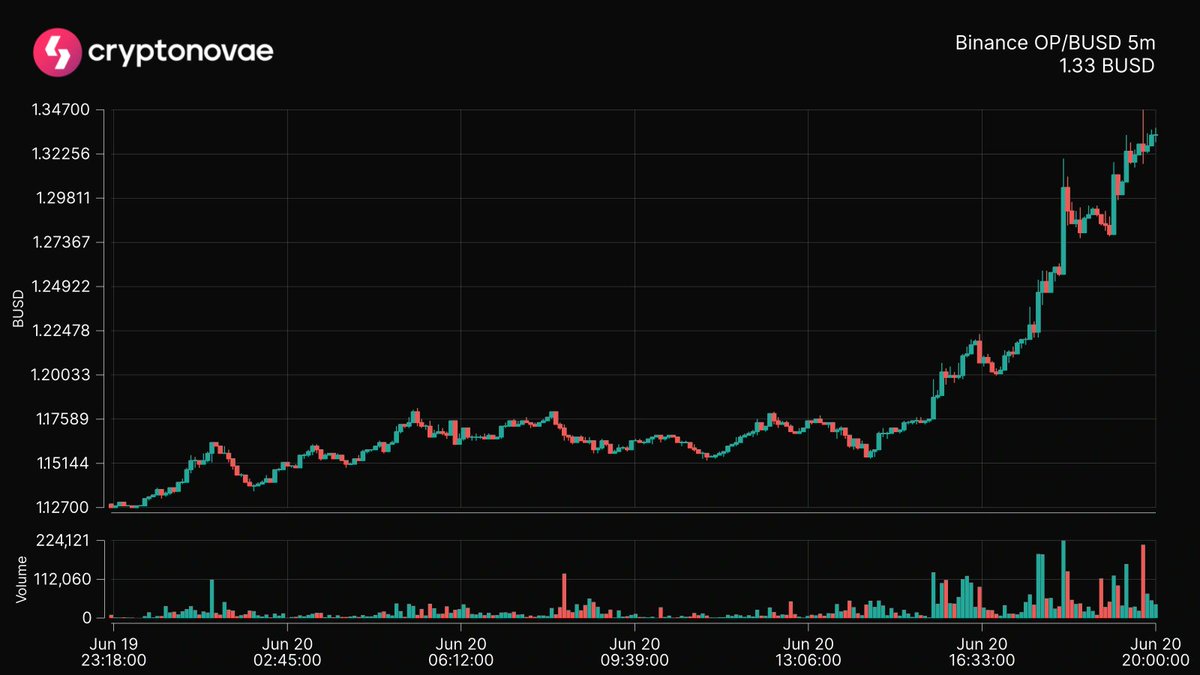 📈 Top 24hrs Price Change
Symbol: $OP
Change: +18.58%
 #crypto #trading #cryptonovae