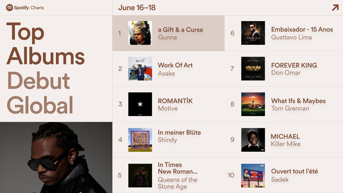 'a Gift & a Curse' & a # 1 debut worldwide 🌎   @1GunnaGunna tops this week's Global Debut Albums chart. 

How many times have you already listened? #SpotifyCharts