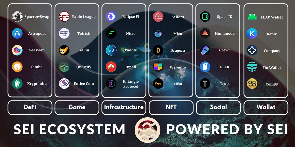 Dive into the captivating world of Sei, the revolutionary blockchain ecosystem⛴️
Discover 5 stellar projects across 6 key sections: 
1️⃣ DeFi 
2️⃣ Game
3️⃣ Infrastructure
4️⃣ NFT
5️⃣ Social
6️⃣ Wallet
Get ready to ride the waves of innovation with <a href="/SeiNetwork/">Sei</a>! 🌊⚓️