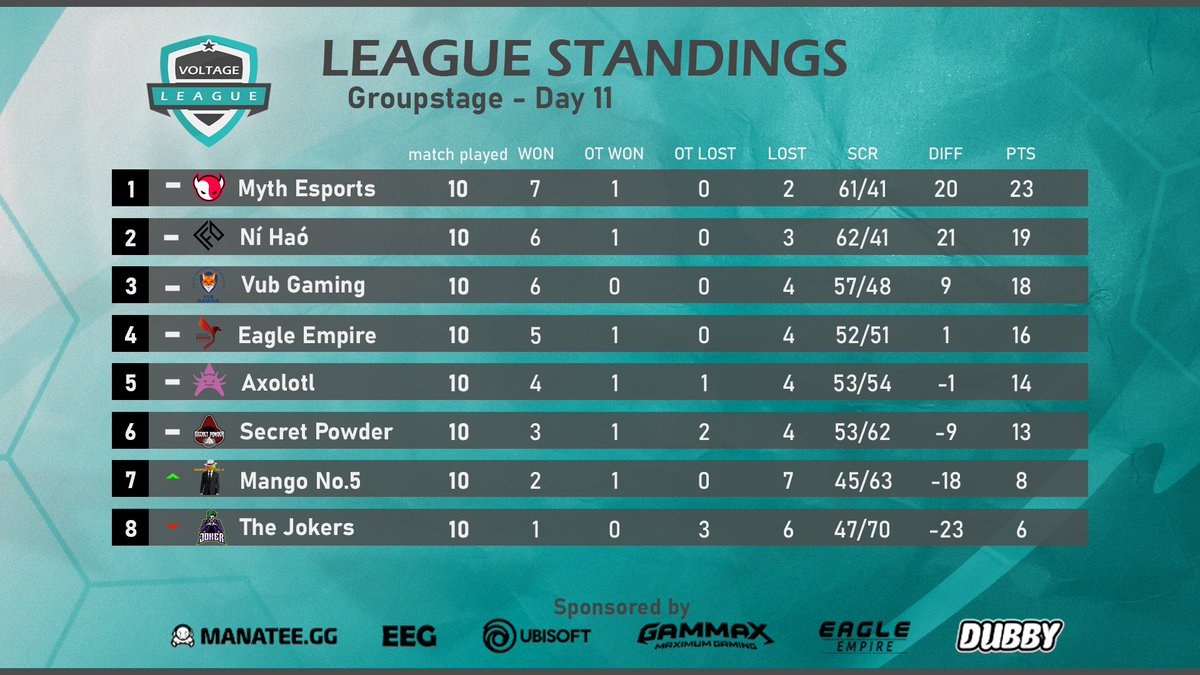 standings Playday 11

 These are the standings after playday 11, 

#Mangono5 are now above @JokersGG, can they win tomorrow again?